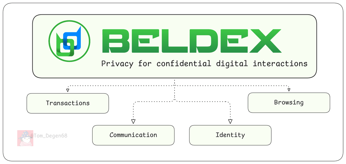 Tom_Degen68's tweet photo. I gathered some roadmap & research highlights from @BeldexCoin

Beldex is a privacy-first blockchain for confidential digital interactions, so its next goals are nothing but about privacy:

- Near-term/in progress: Beldex Bridge (security audit), LWS mobile wallet, browser extension wallet, easier masternode registration via LWS.
- Account-based addresses + confidential assets (hardfork targeted beginning of Q3 2026).
- Trustless onchain bridge (Q4 2026).
- VRF-based PoS consensus improvements (Q1 2027).
- EVM capabilities / private sidechain for confidential dApps and assets (Q2 2027).

- Research: Zero-knowledge age verification framework, VRF consensus work, EVM integration POC, plus mentions of AI infra and quantum-resistant security in recent @BeldexCoin updates.

More fun coming on $BDX.