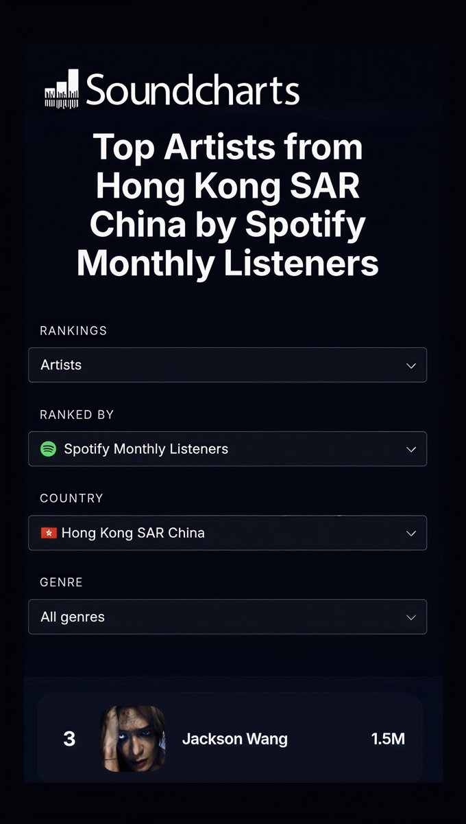 JacksonW852FanC's tweet photo. 💙【Debunking the Spotify Streaming Myth: What Does 1.5M Monthly Listeners Mean in Hong Kong?】
Many people might not realize just how massive of an achievement it is to hit 1.5M Monthly Listeners on Spotify.
According to Chartmetric, 86% of the 11 million artists on Spotify have fewer than 10 listeners. Reaching the 1 Million threshold puts an artist in the elite top 0.1% of all global creators.⚡
Just take a look at the attached data from Soundcharts. In the Hong Kong SAR, 1.5M monthly listeners is enough to place Jackson Wang at the incredible No. 3 spot across all genres! This confirms not only his global top 0.1% status but also his definitive position at the apex of the Hong Kong music scene.🌟
Jackson Wang's streaming power is absolutely top-tier.💙
#JacksonWang #SpotifyData #MusicStreaming  #MusicIndustry #Chartmetric #Soundcharts