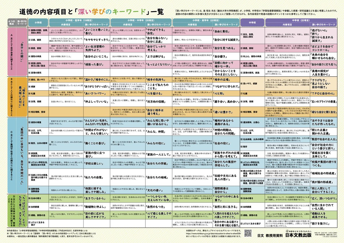 ugteacher0220's tweet photo. 🌱道徳科で「深い学び」を実現するキーワード✨

✅「やればできる」「自信」
✅「モヤモヤとすっきり」「自分に正直」
✅「仲よしっていいな」「双方向の信頼」
✅「ありがとうがいっぱい」「心を届ける」

子どもたちの心に届く授業のヒントにしたいですね😊

#道徳 #教職員垢で朝の挨拶を https://t.co/4ayGMt7Kdb