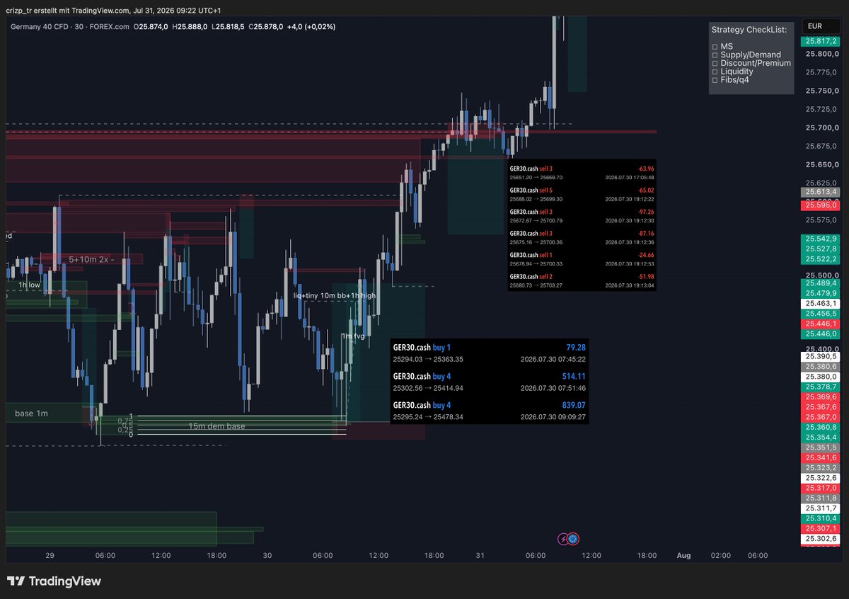 CryptoChriZZZ's tweet photo. transparency: 

That's just sometimes how it goes. L's are a part of the game, and if you can't handle that, you probably shouldn't play.

my actual performance:
– +1.5% this week on my prop acc on BF
– +2.5% in total on my prop on ftmo, this week basically being BE https://t.co/11WU4IA9y7