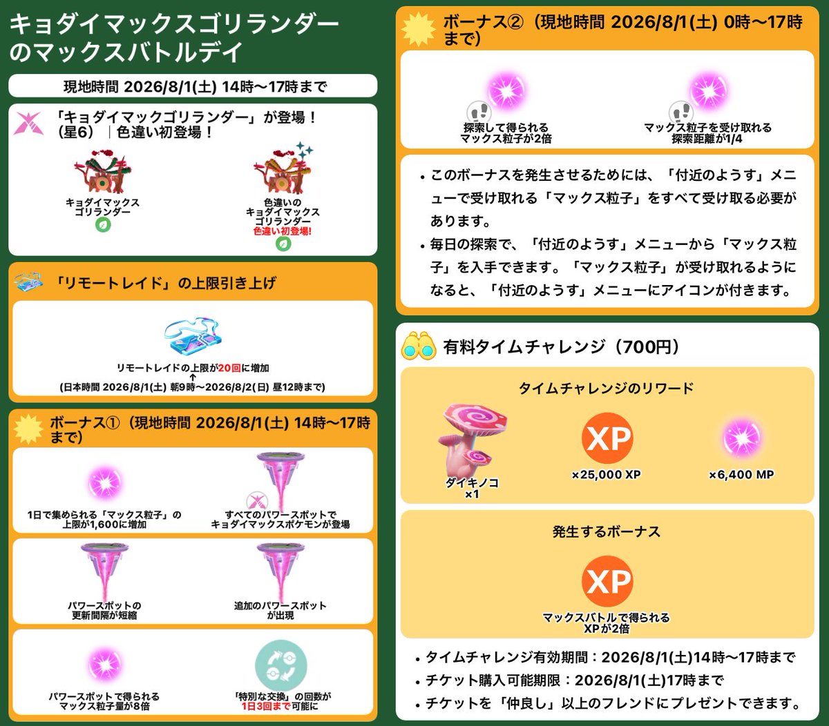 pokemapi's tweet photo. キョダイマックスゴリランダーのマックスバトルデイ

📅現地時間 2026/8/1(土) 14時～17時まで

✅色違いのキョダイマックスゴリランダーが初登場！
🌐リモートレイドの上限が20回に増加
⭐️1日で集められる「マックス粒子」の上限が1,600に増加
⭐️パワースポットで得られるマックス粒子量が8倍
⭐️「特別な交換」の回数が1日3回まで可能に
⭐️【2026/8/1(土) 0時～17時までのボーナス】
➡️探索して得られるマックス粒子が2倍
➡️マックス粒子を受け取れる探索距離が1/4
✅有料タイムチャレンジ（700円）：⭐️購入で「マックスバトルで得られるXPが2倍」のボーナス発生

など

▼https://t.co/TRL8IApoQQ

#ポケモンGO
