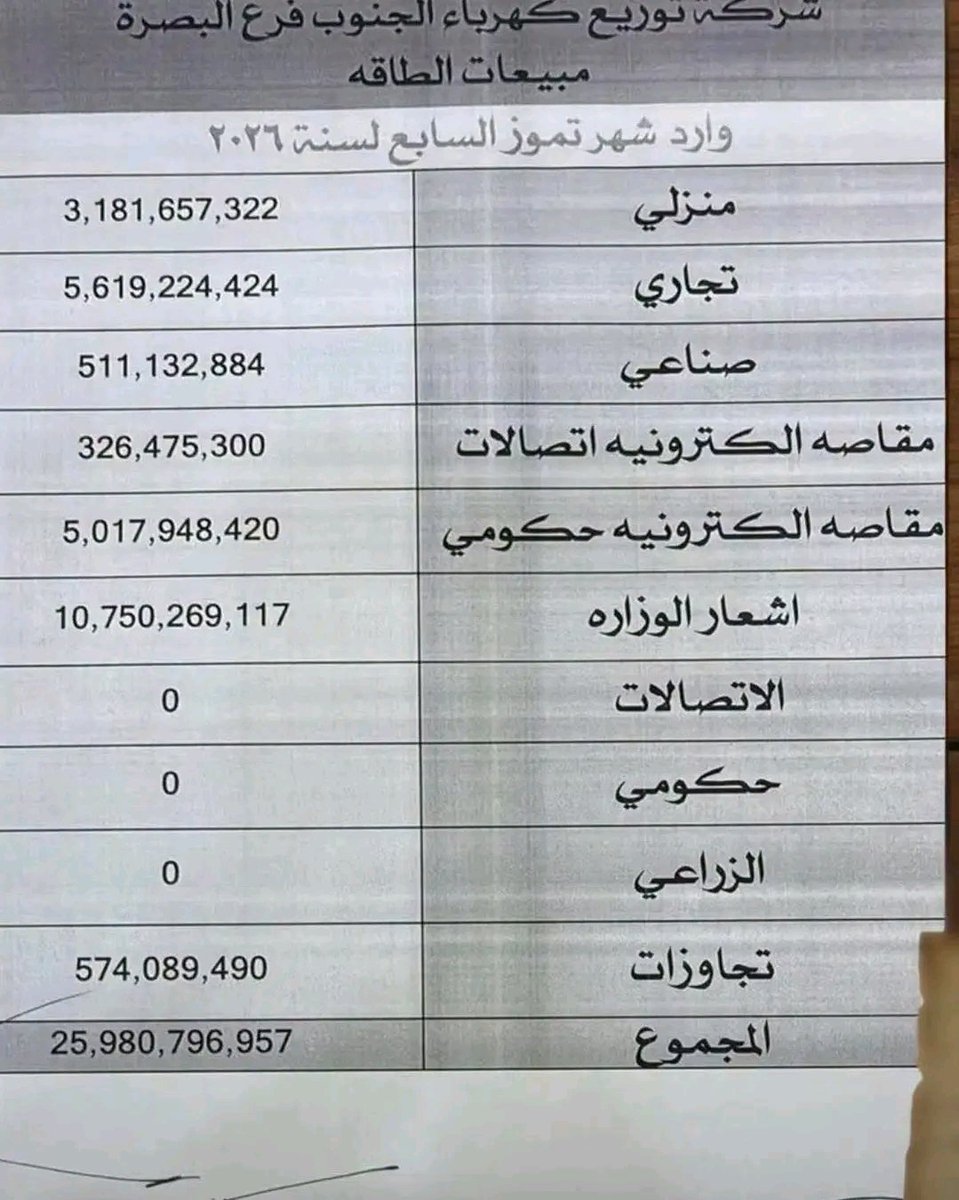 Ma3hur's tweet photo. فرع توزيع كهرباء #البصرة 
 أولا ضمن محافظات العراق بجباية تجاوزت
 26 مليار دينار خلال شهر تموز
(فقط محافظة واحده هذه 👇) https://t.co/sP74vFk4fb