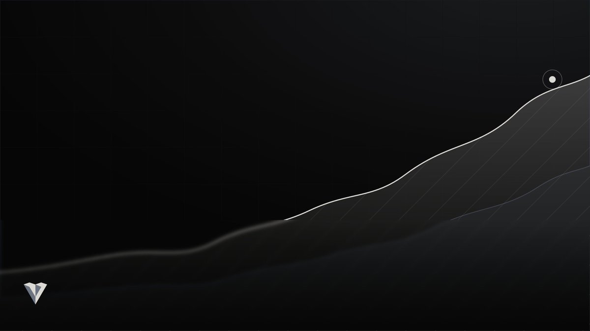 Veildotcash's tweet photo. Private deposit volume is up 82% over the last three months.

Over $112K shielded on Base since May.

@Veildotcash is privacy done right on @base. Compliant and private. https://t.co/jBdCENe8Bw