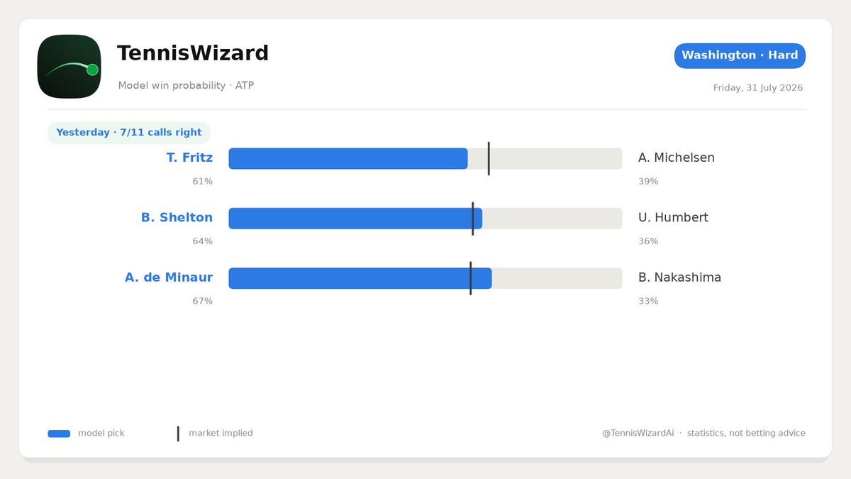 TennisWizardAi's tweet photo. 🎾 Washington · Hard — today's predictions

Top pick: A. de Minaur to beat B. Nakashima. Also: B. Shelton to beat U. Humbert. Full card 👇

#Washington #tennis #ATP #tennistwitter #DeMinaur #Shelton https://t.co/RfGEysUbKW