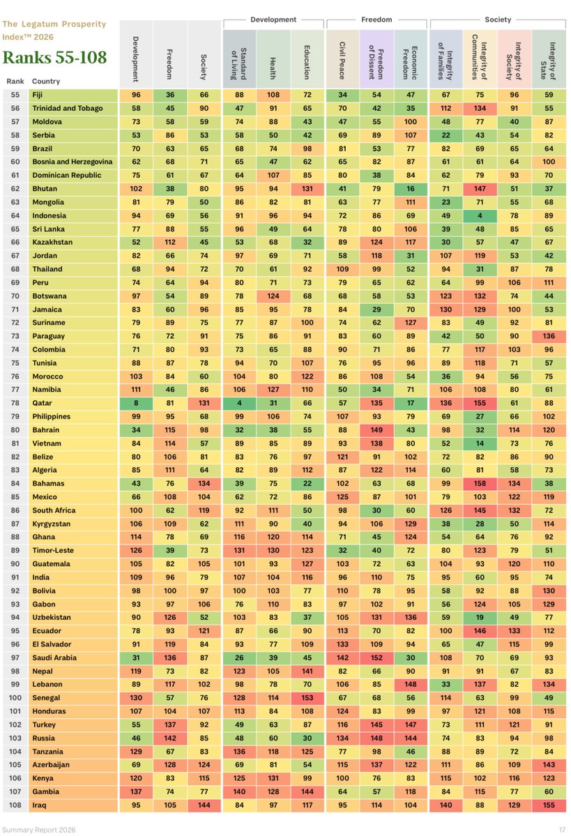 EconomyInformal's tweet photo. Prosperity Index 2026

Top 20 Countries

Switzerland🇨🇭🥇
Norway🇳🇴🥈
Ireland🇮🇪🥉
Denmark🇩🇰
Finland🇫🇮
Iceland🇮🇸
Sweden🇸🇪
Germany🇩🇪
Australia🇦🇺
Netherlands🇳🇱
Luxembourg🇱🇺
Belgium🇧🇪
New Zealand🇳🇿
Japan🇯🇵
Austria🇦🇹
Canada🇨🇦
USA🇺🇸
UK🇬🇧
Estonia🇪🇪
Czechia🇨🇿

@Prosperity_Inst https://t.co/ijj41tuMzV