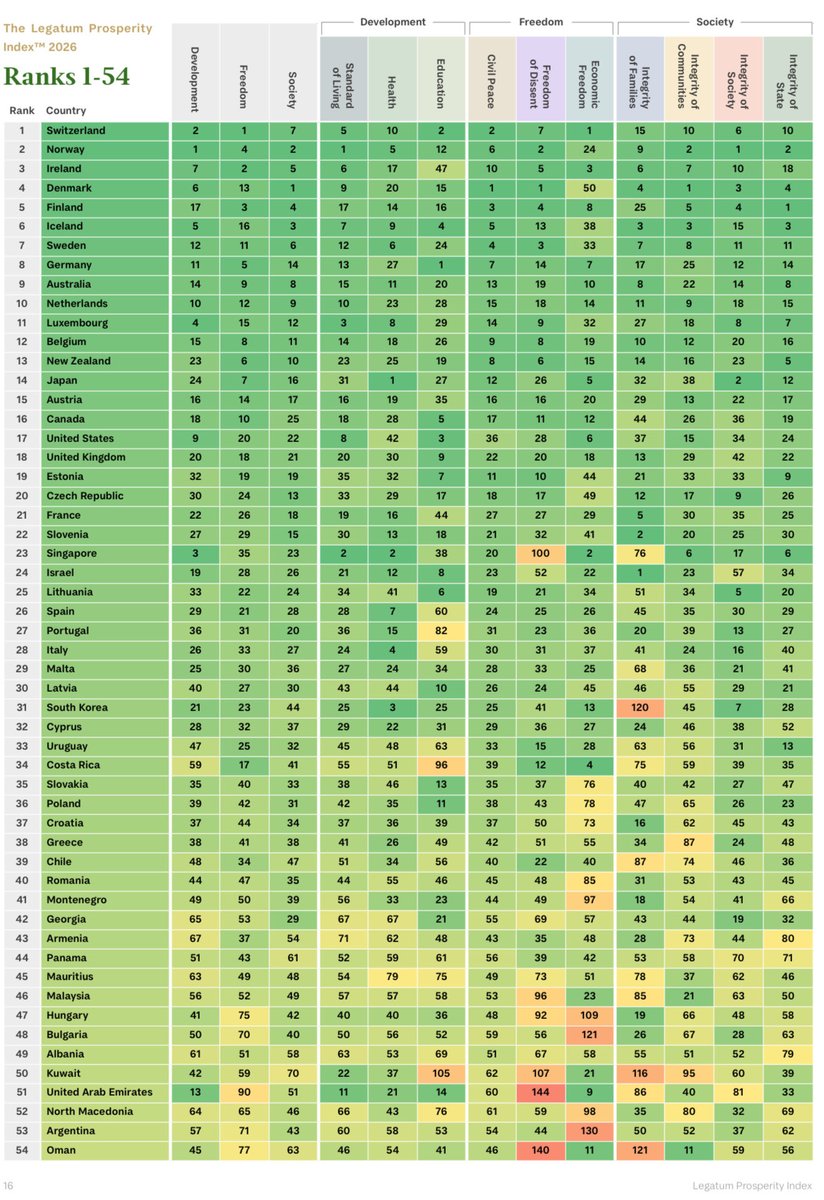 EconomyInformal's tweet photo. Prosperity Index 2026

Top 20 Countries

Switzerland🇨🇭🥇
Norway🇳🇴🥈
Ireland🇮🇪🥉
Denmark🇩🇰
Finland🇫🇮
Iceland🇮🇸
Sweden🇸🇪
Germany🇩🇪
Australia🇦🇺
Netherlands🇳🇱
Luxembourg🇱🇺
Belgium🇧🇪
New Zealand🇳🇿
Japan🇯🇵
Austria🇦🇹
Canada🇨🇦
USA🇺🇸
UK🇬🇧
Estonia🇪🇪
Czechia🇨🇿

@Prosperity_Inst https://t.co/ijj41tuMzV