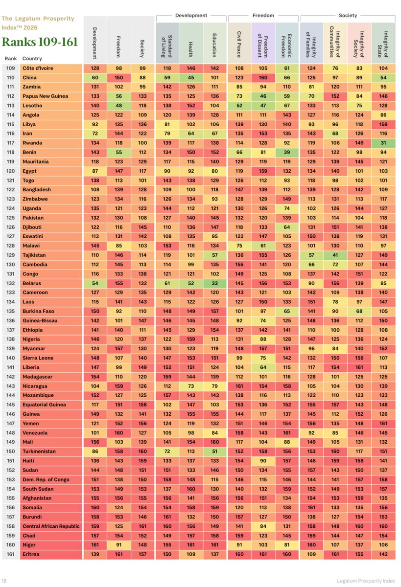 EconomyInformal's tweet photo. Prosperity Index 2026

Top 20 Countries

Switzerland🇨🇭🥇
Norway🇳🇴🥈
Ireland🇮🇪🥉
Denmark🇩🇰
Finland🇫🇮
Iceland🇮🇸
Sweden🇸🇪
Germany🇩🇪
Australia🇦🇺
Netherlands🇳🇱
Luxembourg🇱🇺
Belgium🇧🇪
New Zealand🇳🇿
Japan🇯🇵
Austria🇦🇹
Canada🇨🇦
USA🇺🇸
UK🇬🇧
Estonia🇪🇪
Czechia🇨🇿

@Prosperity_Inst https://t.co/ijj41tuMzV