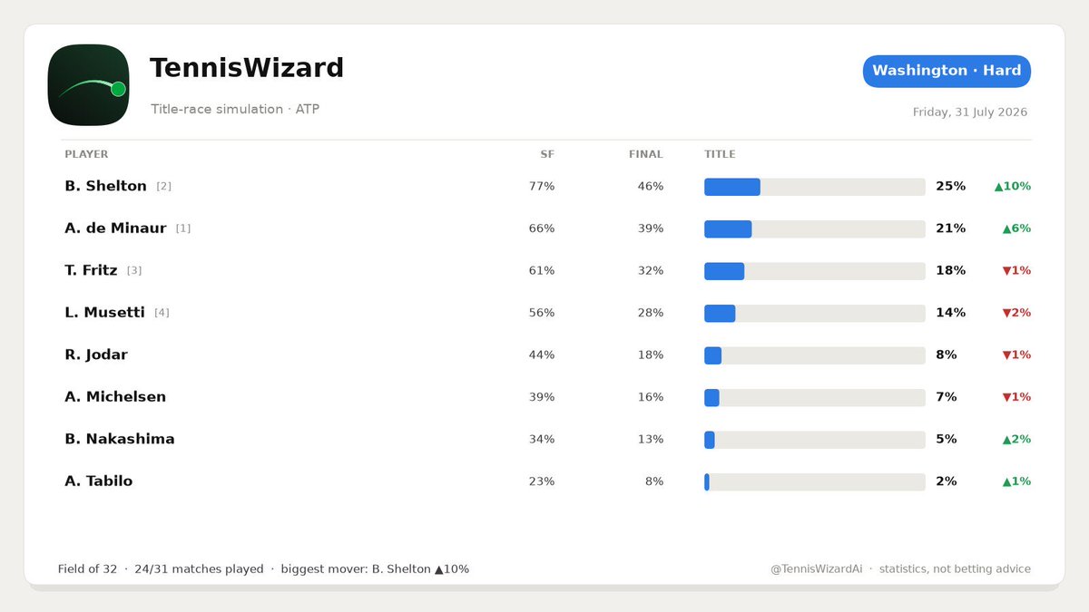 TennisWizardAi's tweet photo. 🎾 Washington · Hard — title race

B. Shelton is the model's pick for the title and climbing. Full projection 👇

#Washington #tennis #ATP #tennistwitter #Shelton #DeMinaur https://t.co/9fk1twGNJZ