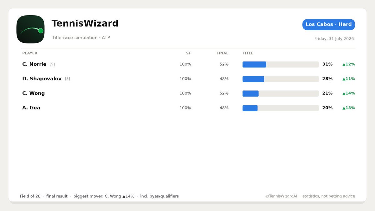 TennisWizardAi's tweet photo. 🎾 Los Cabos · Hard — title race

C. Norrie is the model's pick for the title; C. Wong's title hopes climbing. Full projection 👇

#LosCabos #tennis #ATP #tennistwitter #Norrie #Shapovalov https://t.co/qnYct4eMh2