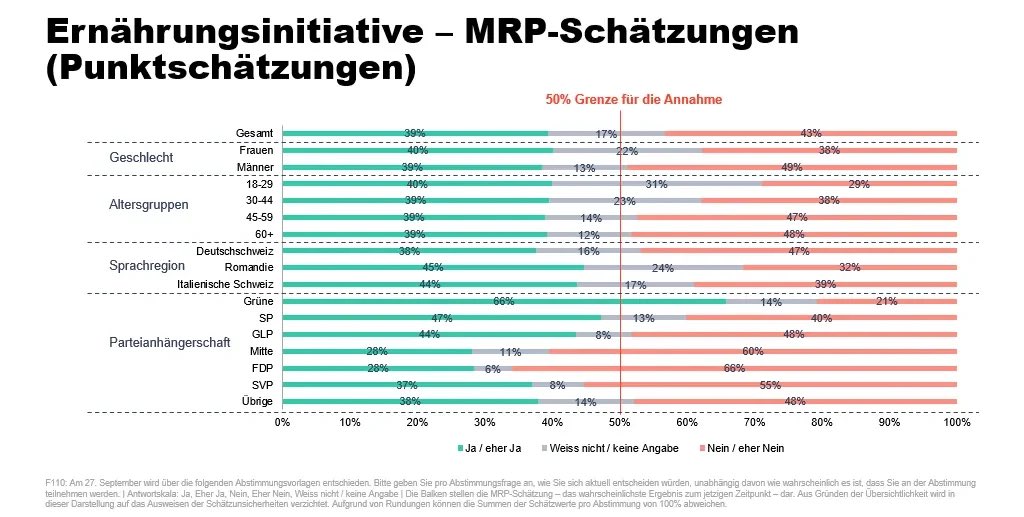 wahlforschung0's tweet photo. #Abst26
#Ernährungsinitiative: Mehrheitliche Zustimmung in der Ausgangslage nur bei GPS-Wählenden - starke Ablehnung bei FDP und Mitte - stärkste Unschlüssigkeit bei U30 https://t.co/crTpS4vYWw