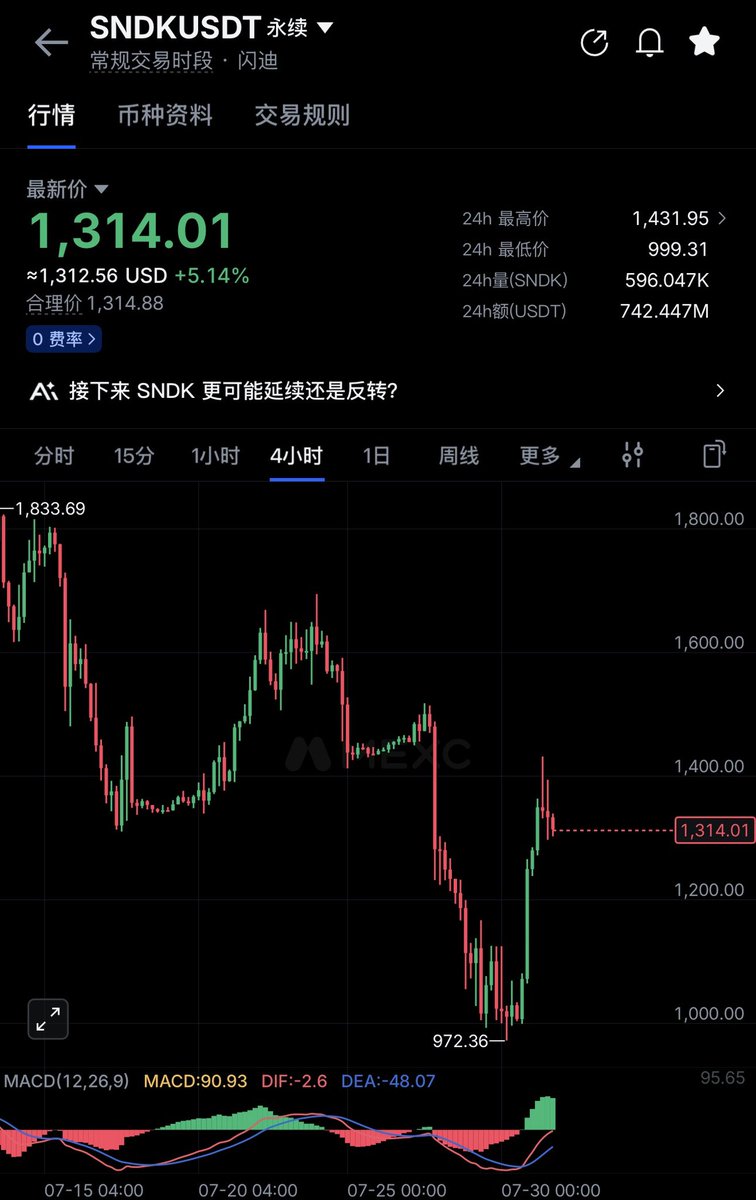xXYan526's tweet photo. 暴力反弹 热门美股 $SNDK  
看来 1400 美元暂停冲击，技术指标不明确 盘整时间不足。 

后续能够在 900 - 1400美元 盘整 ， 等待新的交易机会。 #Xy交易记录 📝 https://t.co/wZAgV81521