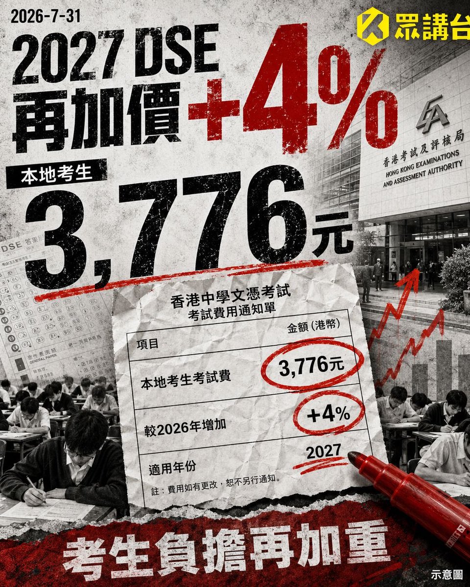 HongkongerVoice's tweet photo. 【DSE加價4厘 六科考試費飆至3,776元 內地考場報名費暴增至8千】

香港考試及評核局（考評局）今日（31日）公布，2027年香港中學文憑考試（DSE）的考試費及附加費將較今年上調約4%，加幅與往年相若。持有香港永久性居民身份證的學校考生及自修生，甲類語文科目考試費每科上調31元至808元，其他科目則上調21元至540元；以報考六科（兩個語文及四個其他科目）計算，總考試費將增至3,776元。

考評局表示，永久性居民考生調整後所繳交的考試費，仍未能反映文憑試的全部實際成本，當局仍需為此作出補貼。自修生方面，報名費上調24元至619元，連同六科考試費，總開支增至4,395元；而獲在職家庭及學生資助事務處批出考試費減免，或家庭正領取綜援的考生，則按較低收費計算，實際只需繳付1,888元。

值得留意的是，未持有香港永久性居民身份證的考生適用另一套收費，語文科目及其他科目分別收取2,058元及1,790元，遠高於本地考生。而在內地就讀並於當地指定考場應考的合資格學校考生，報名費更由2,500元暴增至8,000元，升幅遠超一般考生的4%。

#眾講台HK #Hongkongervoice #DSE #文憑試 #考評局 #教育開支

需要香港人支持追蹤新專頁「眾講台HK」
FaceBook: https://t.co/ZnbTzH3g7t

Instagram: https://t.co/zCfwgUc2wq

X: https://t.co/GUPuG1EVVc

Telegram: https://t.co/WnEBNF2WmP