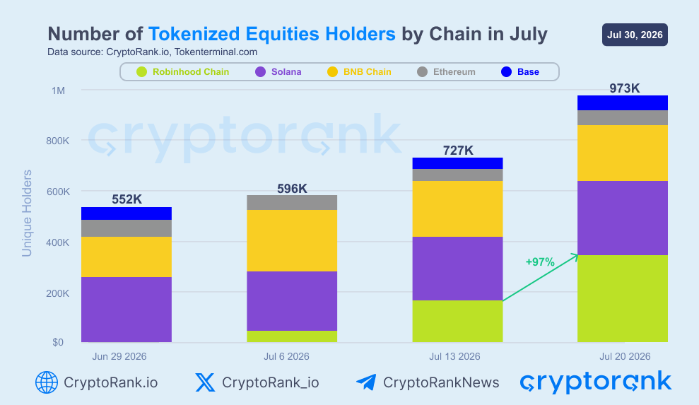 KoinSaati's tweet photo. 📊 @CryptoRank_io verilerine göre tokenize hisse senedi ekosisteminde benimsenme hız kazanıyor. Temmuz ayında tokenize hisse senedi sahibi benzersiz cüzdan sayısı 552 binden 973 bine yükselerek yalnızca üç haftada yaklaşık %76 artış gösterdi.

Lansmanının üzerinden bir aydan kısa süre geçmesine rağmen #RobinhoodChain, 338 bin kullanıcıyla bu alandaki en büyük ekosistem konumuna yükseldi. Veriler, temmuz ayının ikinci yarısında kaydedilen güçlü büyümenin tokenize hisse senetlerinin #kripto piyasasının giderek daha önemli bir parçası haline geldiğine işaret etti.