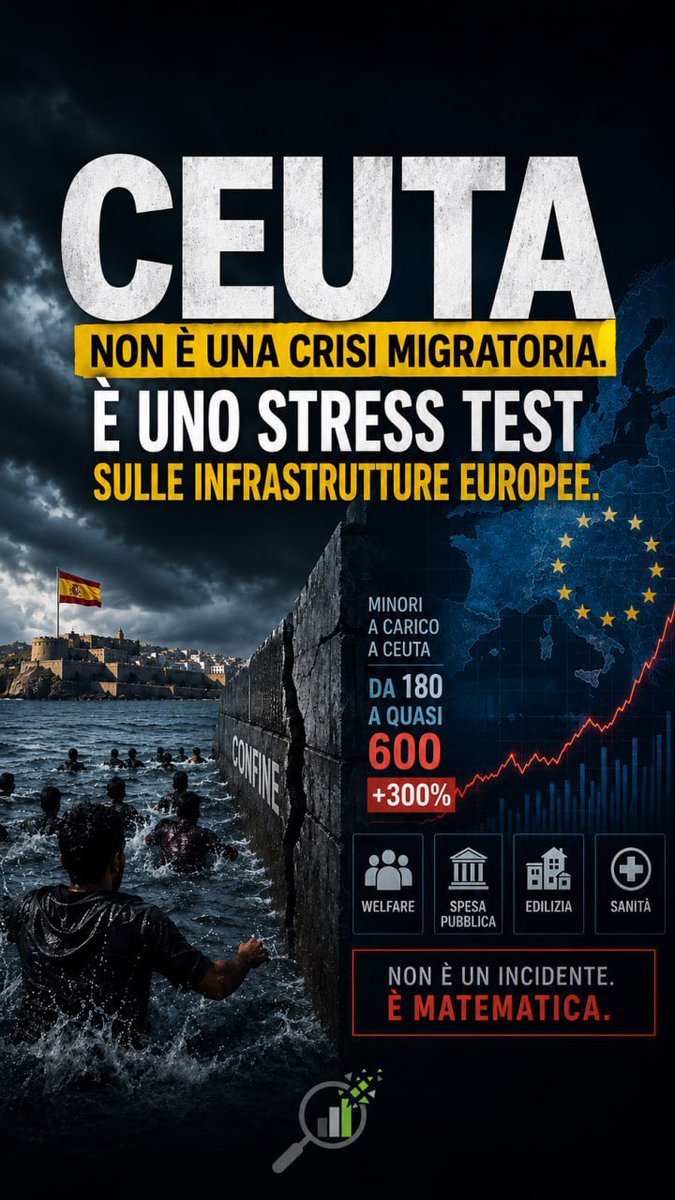0xCryptoTrader_'s tweet photo. Lo Smart Money guarda come si sposta il peso fiscale.

Perché quando un confine esterno cede, il costo non resta sulla spiaggia: va a saturare istantaneamente welfare, spesa pubblica e bilanci interni.

L’Europa dibatte per slogan.
Il mercato prezza l'inefficienza strutturale. https://t.co/xjbrEbaWdf