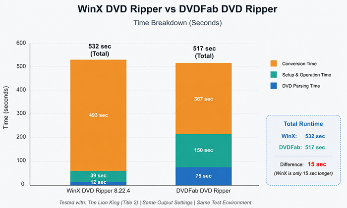 DonnaPeng's tweet photo. WinX DVD Ripper or DVDFab—which performs better for DVD backups?
We tested both using the same DVD, identical output settings, and GPU acceleration, comparing speed, resource usage, and overall workflow.
See the results
https://t.co/OmpuUWYoKK
#DVDRipper #DVDFab #DVDBackup https://t.co/L20KAx4nTp
