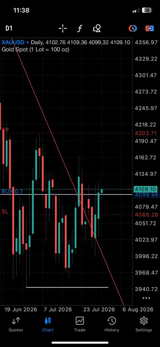 Santa_0z's tweet photo. SL on XAUUSD trade  ❌

@fundingpips @Khldfx 
We go again, it is not over until it is over 🤝 https://t.co/xfgrJDFvw4