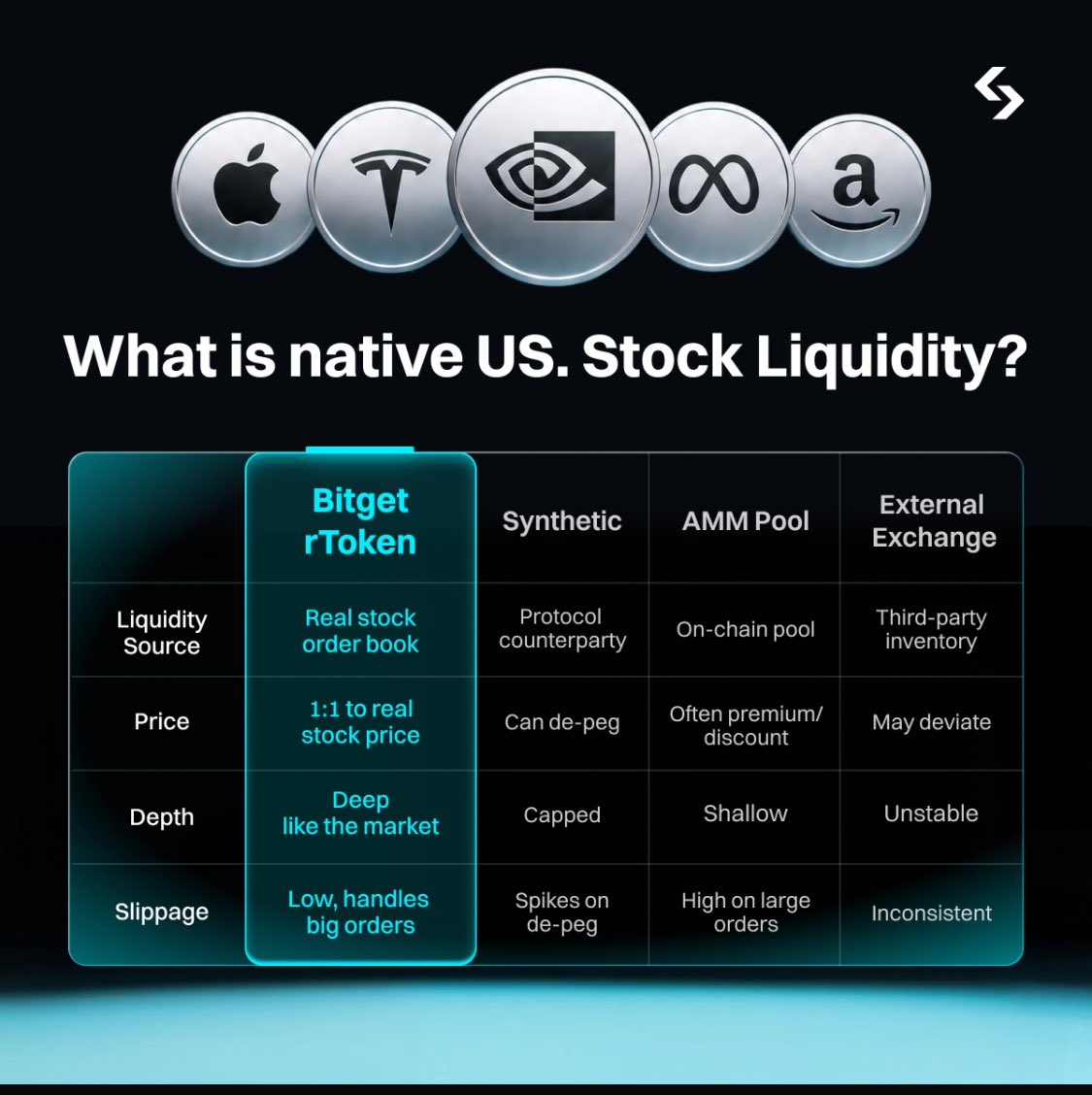 dope_blaq7's tweet photo. The Future of Investing Isn’t Coming It’s Already Here.
Imagine managing crypto and U.S. stocks without switching between different platforms, waiting for market hours, or dealing with fragmented liquidity. That’s exactly why rToken stands out for me.

#BitgetrToken https://t.co/rwUG0bE0nk