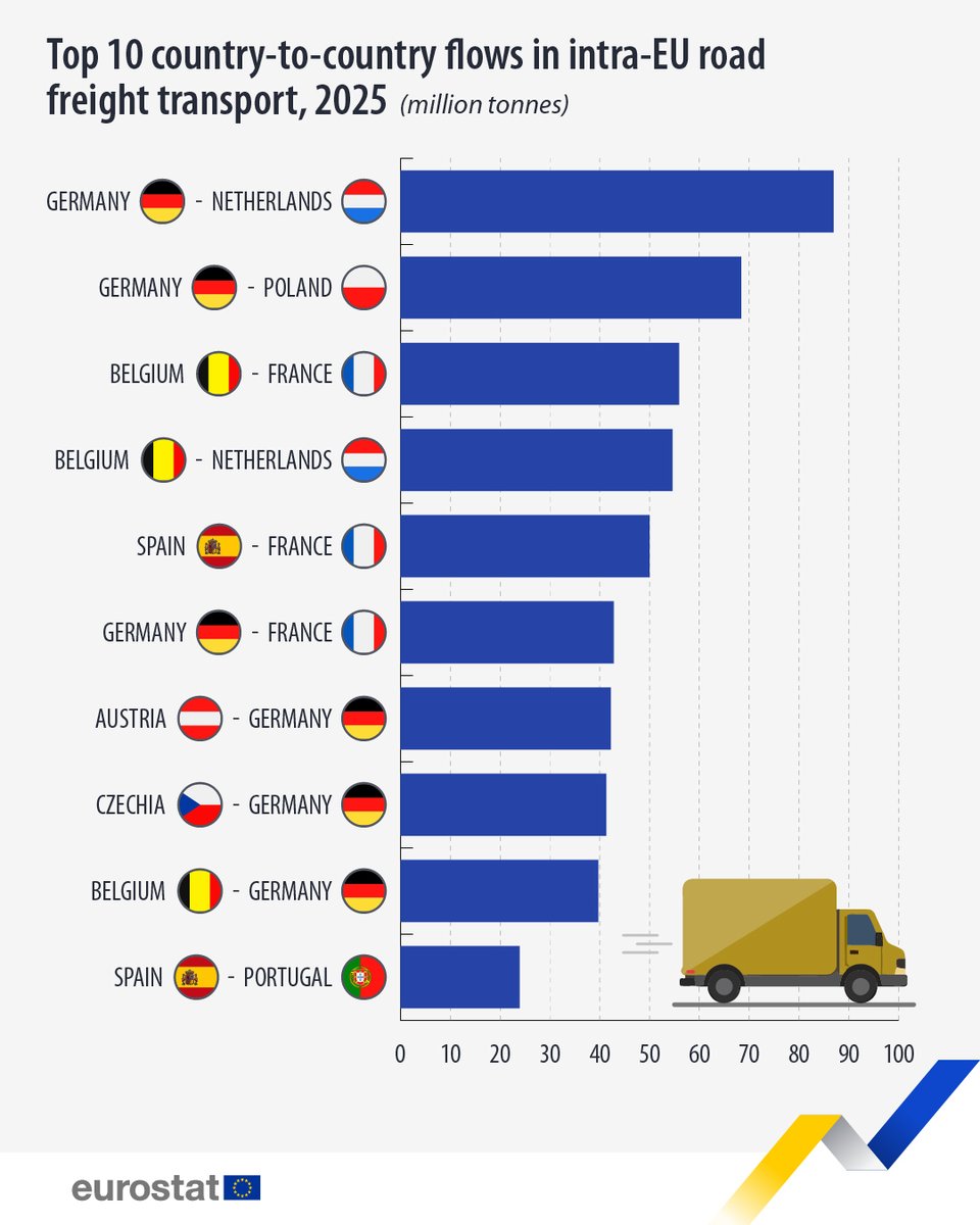 EU_Eurostat's tweet photo. In 2025, the total volume of road freight transport in the EU reached 1 886 billion tonne-kilometres. 🚚

Largest volume between:
 
 🇩🇪 Germany ➡️ 🇳🇱 Netherlands (86.9 million tonnes)
 🇩🇪 Germany ➡️🇵🇱 Poland (68.4 million tonnes)

More data 👉 https://t.co/QKk06Jk1YM https://t.co/Z97qA6Pg5r
