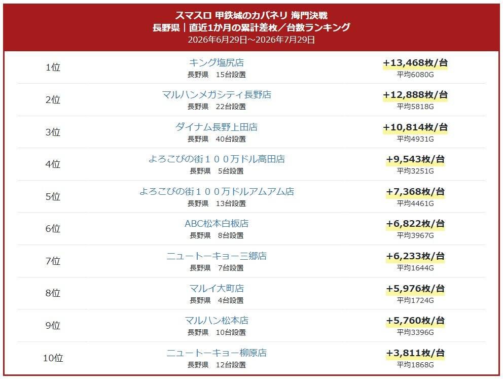 RINGOSLOT's tweet photo. 【キング毎日速報👑🌈】

7/30(木)～結果～
#キング塩尻店

毎日➅確キング🏆🌈
㊗️カバネリ海門
㊗️直近1ヶ月累計 長野No.1👑
※画像をチェック✅
▸総差枚:+13,468枚 
カバネリ打つならキング🔥

連日見ていこ～🔍
勝ってにナナテーション(4日目)🌈
公式参考↓
https://t.co/hyXCC1XJ31

対象台はコチラ↓
🎯カバネリ海門決戦
▸622番      +6,200枚🌈
▸629番      -1,000枚💦
▸632番　  +5,800枚🌈

🎯ミリオンゴッド
▸910番　  +1,900枚🌈
▸912番      +1,200枚🌈
▸919番　  -600枚💦

店舗推しの2機種もチェック✅

🎯東京喰種
▸1004番　  +1400枚🌈
▸1009番      +1,100枚🌈
▸1010番　  +1,800枚🌈
▸1019番　  +1,900枚🌈
▸1025番　  +1,400枚🌈
▸1029番　  +2,400枚🌈
▸1031番      +2,600枚🌈
▸1037番　  +2,700枚🌈　

🎯マイジャグラーV
▸955番       +1,100枚✨
▸960番       +1,100枚✨
▸961番       +1,100枚✨
▸973番       +1,100枚✨      

簡易データ作成✍️
※➄➅ぽいところに色つけ中
画像要チェック✅

毎日狙い絞っていこ(^o^)/✨