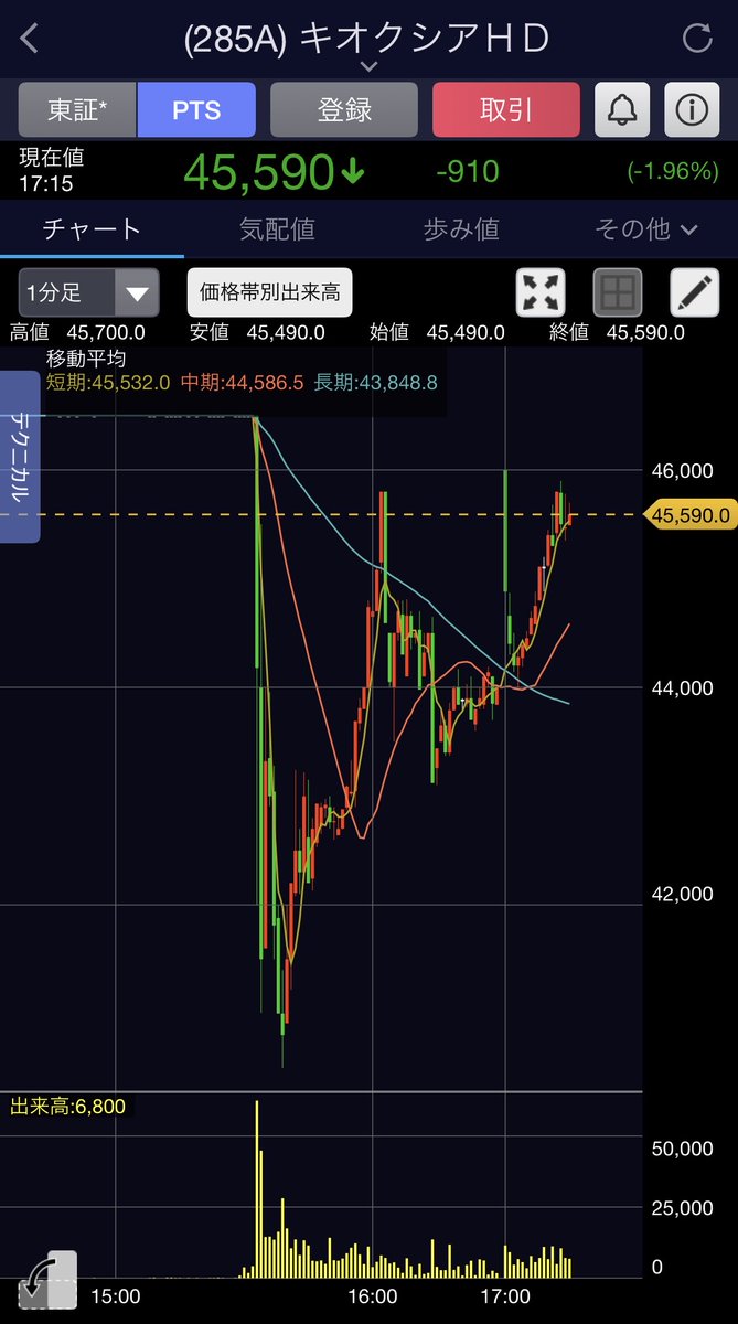 doo0o0ob's tweet photo. 日経平均は半導体株が大幅に反発し終値は64,362円（+2,494円）。終始ストップ高張り付だったキオクシアは、第2四半期業績予想と自社株買いを発表。コンセンサスを下振れでPTSで張り付きはクリアされたが、現在は激リバしておりそれもクリアか https://t.co/E8HttdQdAH