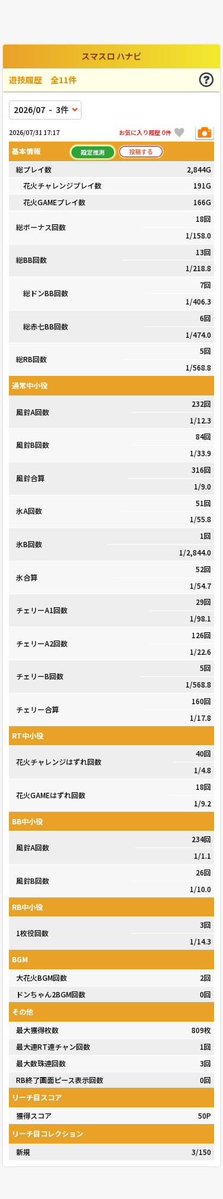 kuseuchi_pm's tweet photo. 夏本番で角刈りも本気を出してきたか+700枚新規3
この調子で原点付近まで収支を戻したいところ

②2度目増してのNo.77
消灯すら無く出てきたもんで、他の枠上ミッション狙いにいけませんでした https://t.co/l5CN6Mab5d
