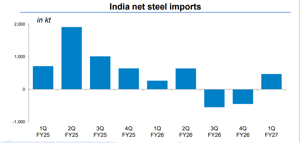 harshit_goel's tweet photo. India apparent steel demand continued to grow, but imports outpaced exports during the quarter 

Govt has initiated anti dumping investigation on Hot Rolled steel imports from select countries
Source: Tata Steel Q1FY27 investor presentation https://t.co/zRprTiH5w9