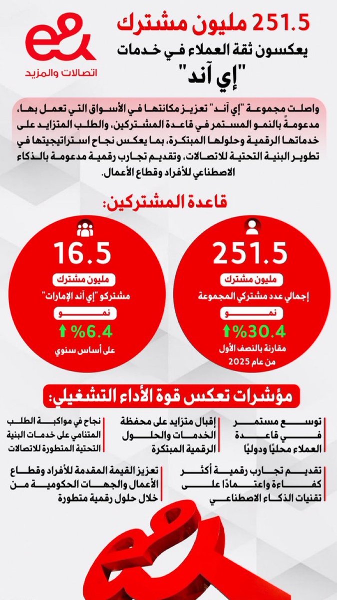 JustJessica03's tweet photo. أرقام مبهرة فعلًا! 👏 الاستثمار في الذكاء الاصطناعي والبنية الرقمية بدأ يؤتي ثماره، والإمارات دائمًا سبّاقة في التحول الرقمي. استمرار النمو بهذا المعدل يثبت أن المستقبل يُبنى اليوم 💪✨ #إي_آند #التحول_الرقمي https://t.co/aw1EUToKMB