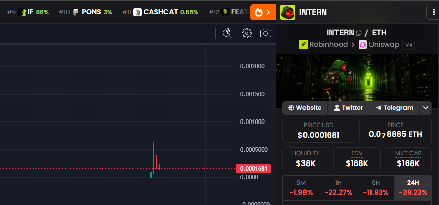 Drallio's tweet photo. i think $INTERN has established itself as THE leading memecoin in the $CASHCAT ecosystem.

after vlad mentioned the memes, $CASHCAT jumped 30% and added roughly $15M in market cap in a single day.

the first robinhood chain wave pushed $CASHCAT above $220M and sent multiple ecosystem coins into the tens of millions.

if that level of attention returns to robinhood chain, i wonder how far it could take $INTERN.