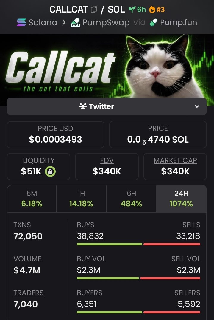 mozamel1914's tweet photo. 🚨 Blink and you miss it.
$CALLCAT launched around a $4K market cap and is now sitting at $340K+. 📈
The biggest moves often start when nobody is paying attention.
👀 Join my private TG for more early calls.
#CALLCAT #Solana #Crypto #Memecoin #SOL #CryptoTwitter #Moonshot #Dex https://t.co/4PrkFnpuxm