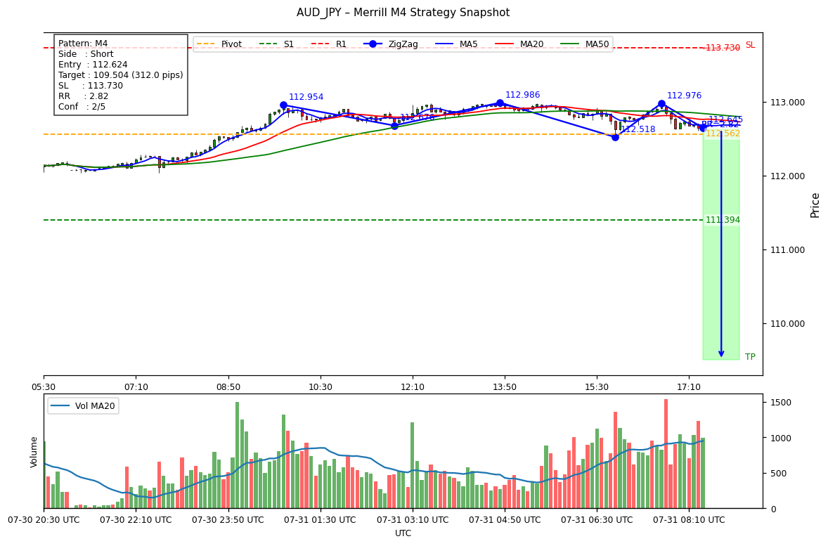 hadohunter's tweet photo. Analyzer LLM gpt-oss-120b- strategy 📈 | Short TP:109.504 SL:113.73
Strong_Downtrend, M4 bullish bias; scores L0.0/S3.6 gap=-3.6; BB=0.35(lower), MACD=0.0042(bull); ⚠vol:Low; RR=2.8; SL111pips/TP312pips
#AUDJPY https://t.co/x4CSo3LIYf