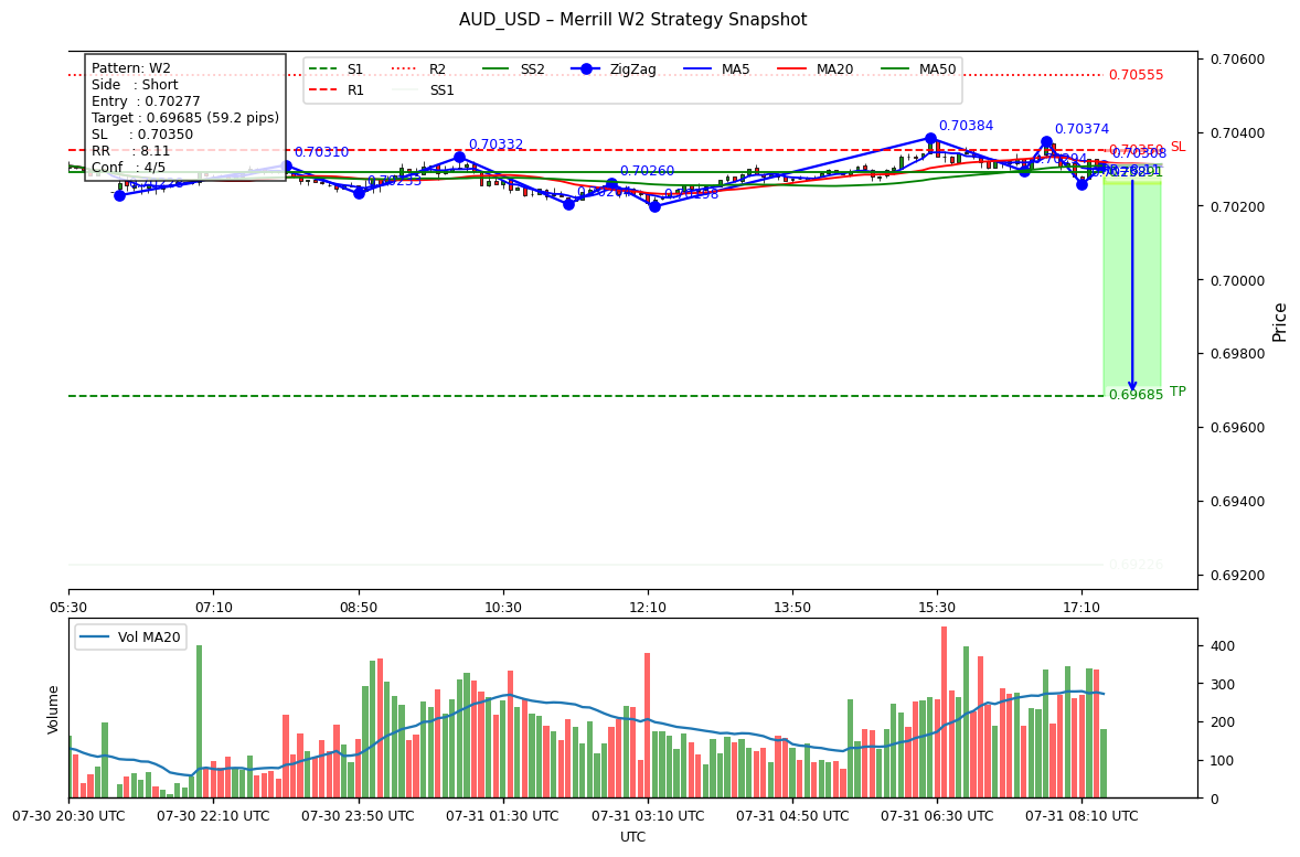 hadohunter's tweet photo. Analyzer LLM gpt-oss-120b- strategy 📈 | Short TP:0.69685 SL:0.7035
Strong_Downtrend, W2 bearish bias; scores L1.8/S4.5 gap=-2.7; MACD=-2.2e-05, 5bar=-0.000398; RR=8.1; SL7.3/TP59.2 pips
#AUDUSD https://t.co/FyIV3R9kgN