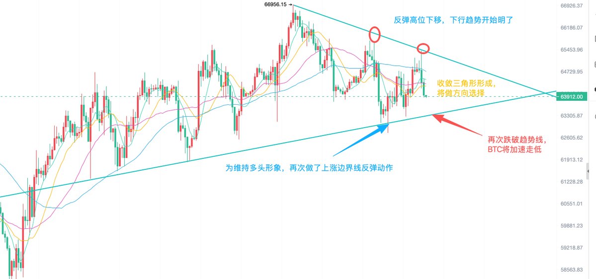 HMGG66's tweet photo. 7.31:BTC诱多手法明显，多头难汇集能量
BTC自从本月21号67,000美金反弹见顶以后，开启幅度较大的折返下跌走势，简直就是跌10步，涨7步的形式。其主要因素还是价格并未在21号技术形态突破6月15号的高位67300的波峰，未能有效引诱多头入场，增加了空头持仓量，因为，在下跌过程中大折返打掉空头吸引多头进场的妙招就不得不用了。

首先是周线上的大周期趋势，空头没有改变。延续主线下跌符合技术形态走势。二是可预见的未来缺乏多头叙事吸引散户跟风。同时，有调查数据显示美联储在9月加息25个基点的概率眼下就已经达到了63%，或许在酝酿一个月达到80%以上基本就可以预定加息已成必然。届时，对于币圈来说反而是较为明显的利空。

从四小时形态上面来看，BTC自从57,800点反弹以来中后期出现动力不足现象，价格在突破63000美金后，每向上破反弹高位一次，就出现一次较大深度下跌，多头着实吃力。连6月15号的67,300美金的坎儿都没过去，就承压回落。在回落过程当中的多头反抗时间很短。就会被抛售打回。所以我们可以从技术形态上解读，整个空头依然占优。4小时形态价格在28号下午16:00触碰短线的上行通道下边界后继续来了一波反弹，但是价格在今日早间最高冲到了65409的位置，并未超过27号反弹高位65,700美金，由此看，整个下跌反弹的高位还是处于波峰下移状态。

事实上，价格继续跌破4小时的一个上升轨道支撑线63,000美金，意味着我们将看到加速走低的比特币。而且从小时线的细节来看。今日早间9:00，一波快速上涨以后大幅连续跌回，说明是一个主力诱多控盘动作吸引市场多头进入手法，真正上涨的野心并不存在。综合以上分析，对于参与空单的，稳定的持有，对于未参与者，可以选择反弹过64500上方即可进场。同时，对于这个空单防守完全可以放到今日的早点的反弹高点65,500美金，当下这形态如果还能被多头买回超过，那做空需要等待67000以上再考虑进场了。对于本轮的回撤最低位，暂时先看到本月1号的最低点58000附近，当然，对于低位支撑持续试探，意味着支撑已不牢靠，或出现更低的位置。#比特币 #BTC  #比特币行情