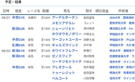 daigakuPOG2425's tweet photo. 8/1,2の出走予定です！
以下の12頭が出走します！ https://t.co/bboo8WxHXJ