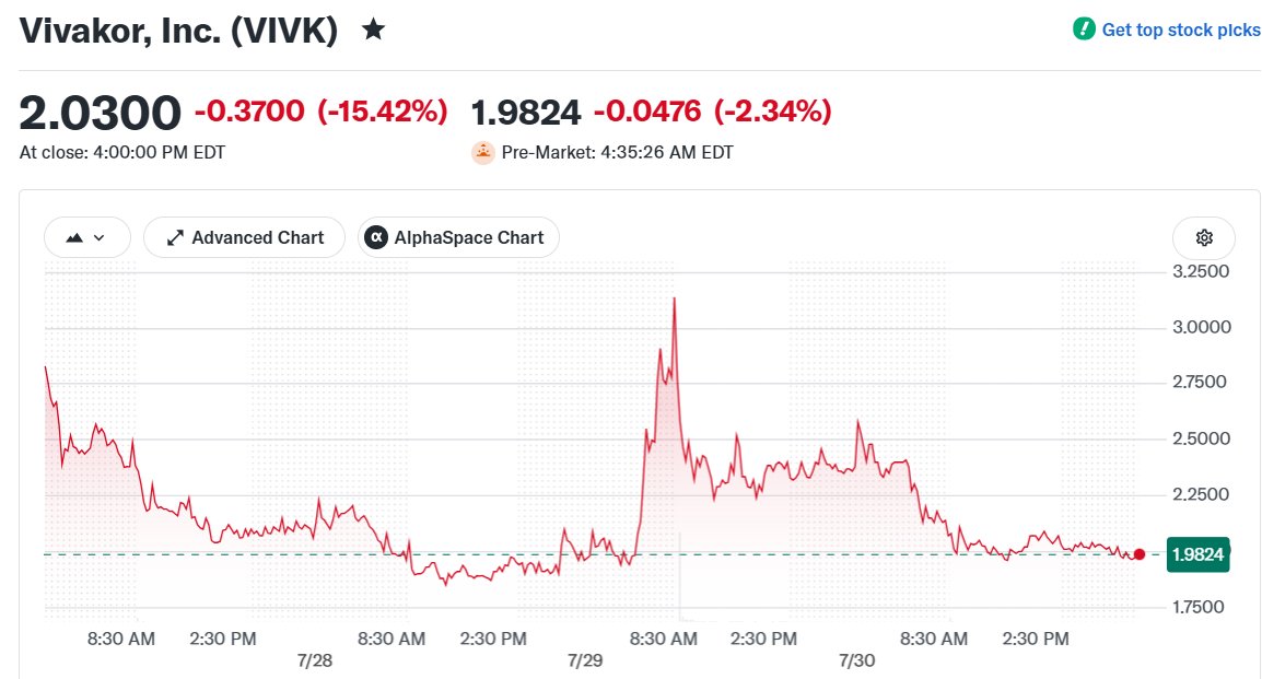passionant2c3's tweet photo. $vivk should be trading at $20 https://t.co/FxmDmz4Fwu
