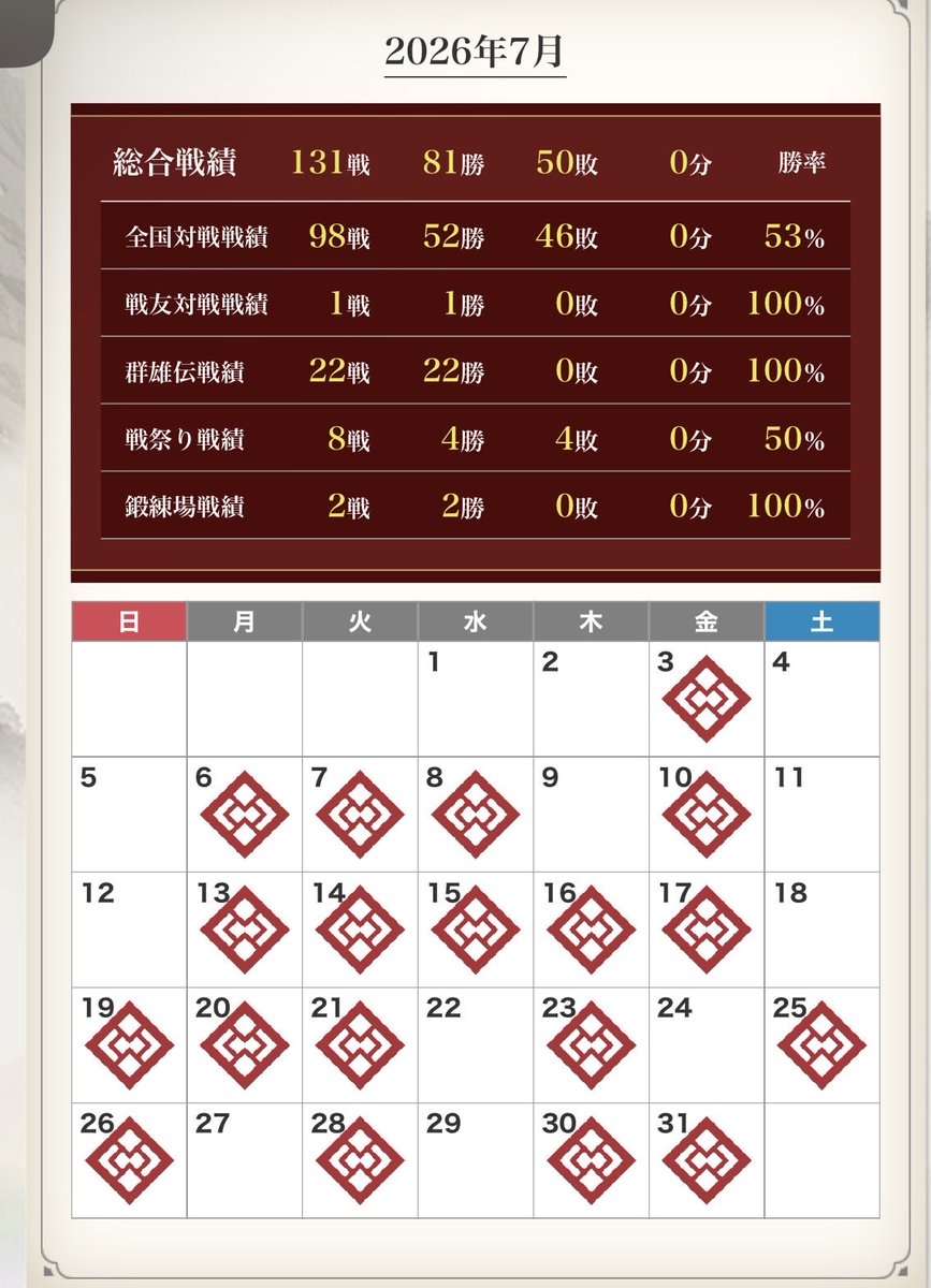 m_a_tan53's tweet photo. 今月の戦績
フリマ最下層に突入してからは勝率40%出ないくらいでしたがフリマ外で勝ちを稼げたため勝ち越しフィニッシュ😊
来月は仕事やら子守りで全国やる時間ないのでまったりします。

今日数年ぶりに大戦友達と会えたので嬉しかったです。また落ち着いたら行きます😄
#英傑大戦 https://t.co/BkZfx7sP9A