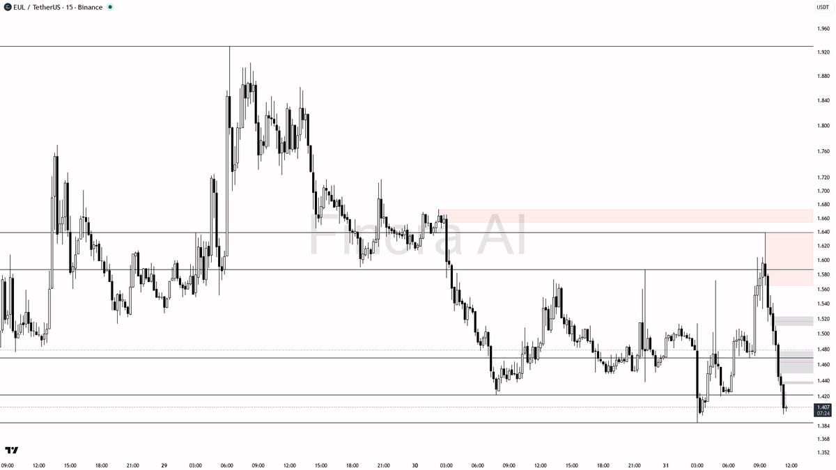 Finora_EN's tweet photo. sure thing! let's break down $EUL #EULUSDT on the 15m for you ๐ฆ
- expecting price to FALL first, with a clear short bias since price just rejected the most recent high area and broke down sharply
- next target is the 1.448 and 1.388 levels, which are the nearest support/demand zones below current price
- if price returns to the 1.523โ1.556 imbalance area and shows bearish reversal signals (like a pin bar, strong rejection, or bearish engulfing), that's a good entry for a short
- take-profit levels: 1.448 for partials, 1.388 for full TP
- place stop at the most recent swing high above 1.587
- if price closes above 1.587 and holds, bias flips to bullish and I'd expect a run toward 1.643 and possibly 1.673
- wait for confirmation: look for a lower high or a bearish SMC pattern (like a break of structure + retest) before entering short
- not investment advice, educational report only
๐ Want the full detailed breakdown of EULUSDT 15m โ every level, entry and target?
One tap, free on Telegram โ https://t.co/5flcsxw8Gz