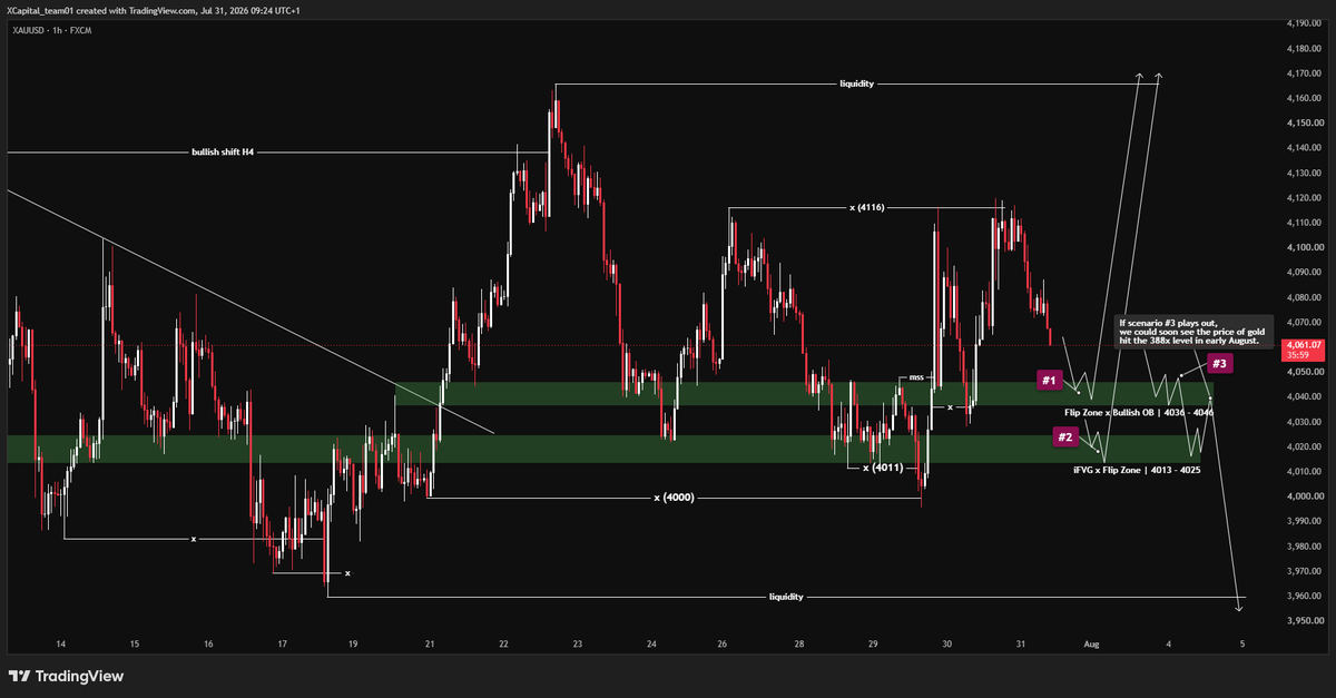 XCapitalX71's tweet photo. I'm simply leaning slightly toward the bullish side after the liquidity sweeps at 4000 and 4011, followed by a Bullish Shift (MSS) at 4047.
XAUUSD Trading Plan – July 31, 2026

There are 03 key scenarios you need to pay attention to, all clearly numbered and explained on the chart. We rely on pure technical analysis and structured market logic—not random predictions.

Today is both the last trading day of the month and Friday, which means volatility can become extreme. Stay sharp.
Tens of thousands of dollars have already been withdrawn from MT5 and funded accounts this month. Don't let an entire month's worth of disciplined work disappear in just a few hours.