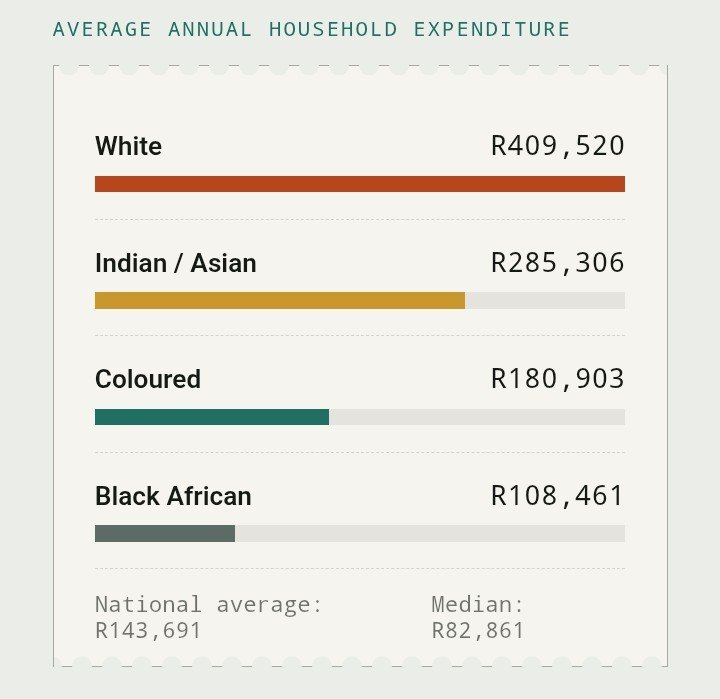 PenGame26's tweet photo. @SekhemkhetIII @2gcryptp @Gumption1v Black South Africans are by far the poorest on this continent https://t.co/lDAFswQLlt
