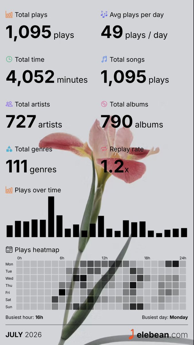 clockvibes's tweet photo. @sheymanishere Tbh, one of the main reasons I stick with Apple Music is that I can use @elebeanmusicapp to check out stats and recaps like this 💀 https://t.co/brj90fA5PS