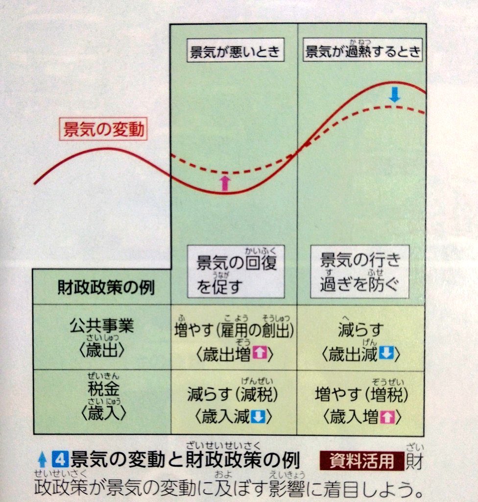 thksngy's tweet photo. 「景気が悪くても安定した税」
→この記載だけで消費税が悪税であることがわかる。
景気が悪いときは有効需要が不足するから減税や公共事業を行わないと不況が悪化してしまう。

そんな中で消費税は「不況でも税金をしっかり取る」ので財務省の視点では安定財源と映るが、マクロ経済的には最悪の税だ。 https://t.co/o1MJp1xVFL