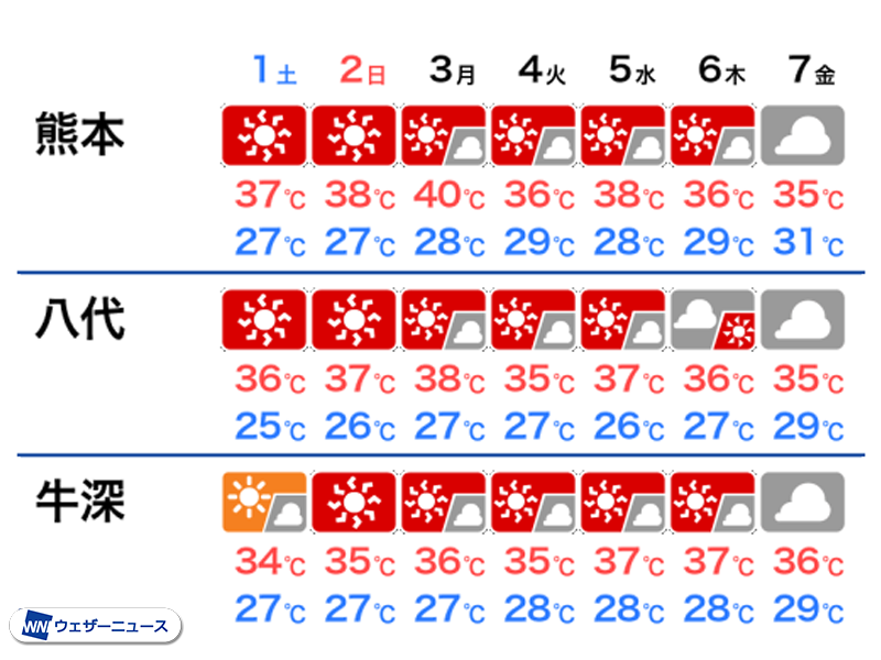 wni_jp's tweet photo. ＜熊本市で40℃予想＞
令和8年熊本地震の被害が大きかった地域では、週末以降、日に日に暑さが増していきます。
来週はじめをピークに40℃前後に達するおそれがあり、熱中症に厳重な警戒が必要です。
https://t.co/cEIxR7WXsd https://t.co/uiupaNbQeY