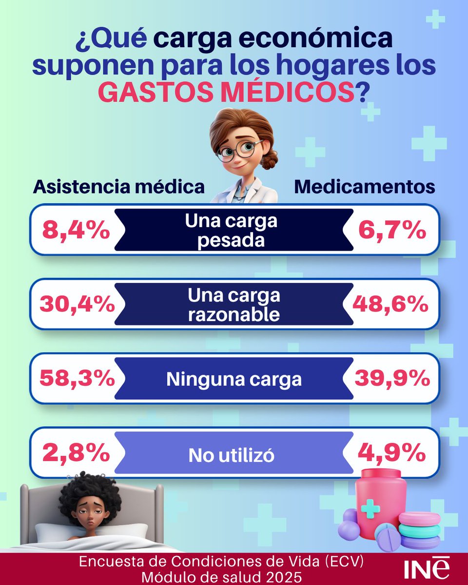 es_INE's tweet photo. ¿Sabías que para el 6,7 % de la población los medicamentos suponen una carga económica pesada?💰
💊¿Y que para el 48,6% una carga razonable?

Encuesta de Condiciones de Vida (ECV) Módulo de salud 2025 @es_INE
👇
https://t.co/ZNZtQLl9gq

#estadística #datos #ECV https://t.co/WxNRTJyXBS