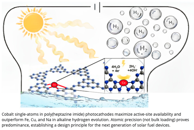 EEMZZU1's tweet photo. One atom makes the difference. Atomically dispersed Co–N₄ sites dramatically boost hydrogen evolution in PHI photocathodes, achieving ≈60 mA cm⁻² and a 53 mV dec⁻¹ Tafel slope under visible light.
https://t.co/QsyiHeRSii
#Hydrogen #Photoelectrocatalysis #CleanEnergy #EEM https://t.co/RPJKy1CY5A