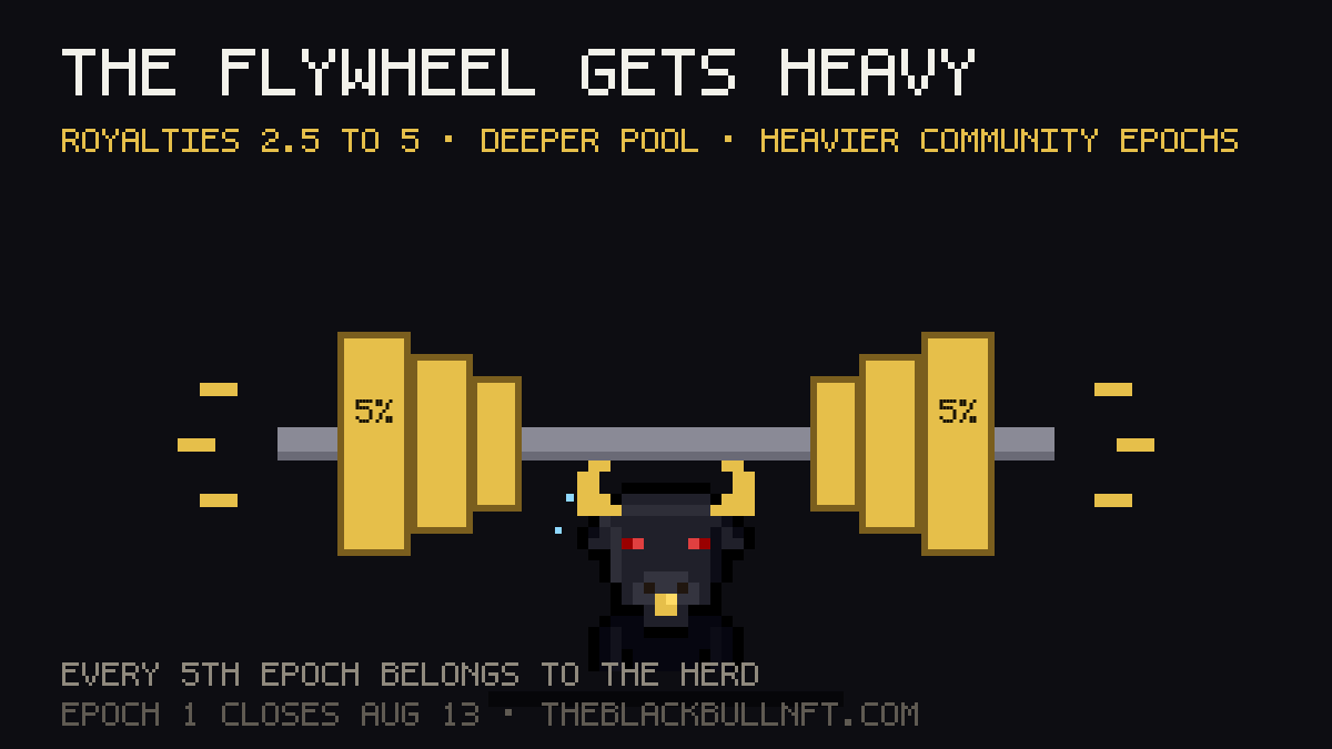 bulltoshi06's tweet photo. epochs. 

the full explanation, because this is now the heartbeat of the collection.

first, the fee: royalties moved from 2.5% to 5% today. read it on chain, the dashboard tile updated itself the moment it landed. here's why you want it heavier.

every 14 days an epoch closes. epochs 1 through 4: everything the 5% collects gets deployed into the ANSEM/SOL pool. deeper pool, stronger floor, and our LP position starts earning trading fees of its own.

> > epoch 5 is the community epoch, and for that entire epoch everything flips to the herd:

all collection royalties collected during it, plus all the LP fees our position has earned, go to buying $ANSEM on the spot market. steady buys through the whole epoch, not one candle.

then it's airdropped 1 to 1 across bulltoshi holders. one bull, one share. ten bulls, ten shares. hold the nft, you get the coin.

why it matters: most collections take fees and you hope. this one runs a public loop with a clock on it. four epochs build the pool, the fifth pays the herd, and the dashboard counts down every second: https://t.co/aosWkX8i57

one more thing. the herd keeps asking how to give back, so we opened the donation pen: a public wallet collecting bulls (and whatever else you want to throw in) to be airdropped to the community during the community epoch.

donation pen, we are sending 10 bulls right now: FLToZoqnBTTnthDbYKaXP5VwyvCakFzgPAi7stCftj3L

everything it receives goes back out during epoch 5. nothing stays. receipts on every hop, as always.

epoch 1 closes august 13. the first community epoch lands early october. the flywheel has a calendar now.

bulltoshi 🐂🀄