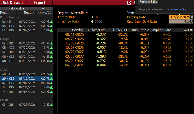 Verde992's tweet photo. AU RATES Market reprices DOVISHLY  After RBA Governor Michele Bullock’s speech at the Anika Foundation Fundraising Lunch in Sydney.  While a hawkish bias remains — “The Board is prepared to act as required to achieve its mandate, including by increasing the cash rate further if https://t.co/eO8XGEV4W3