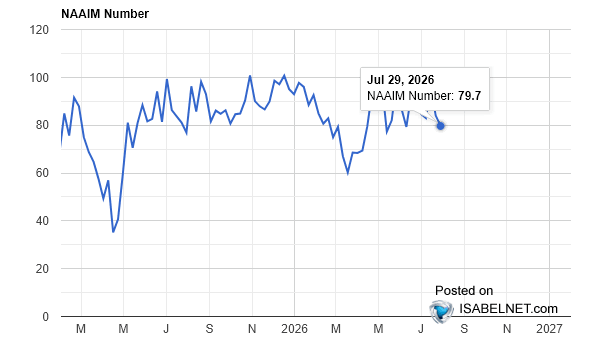 ISABELNET_SA's tweet photo. 🇺🇸 NAAIM
The NAAIM Exposure Index at 79.70 shows that active managers are still risk-on, with robust US equity exposure and a bullish outlook
👉 https://t.co/jJ1iAXzd0Y
#NAAIM $spx #spx #sp500 #stocks #equity https://t.co/3Oh373zgVC
