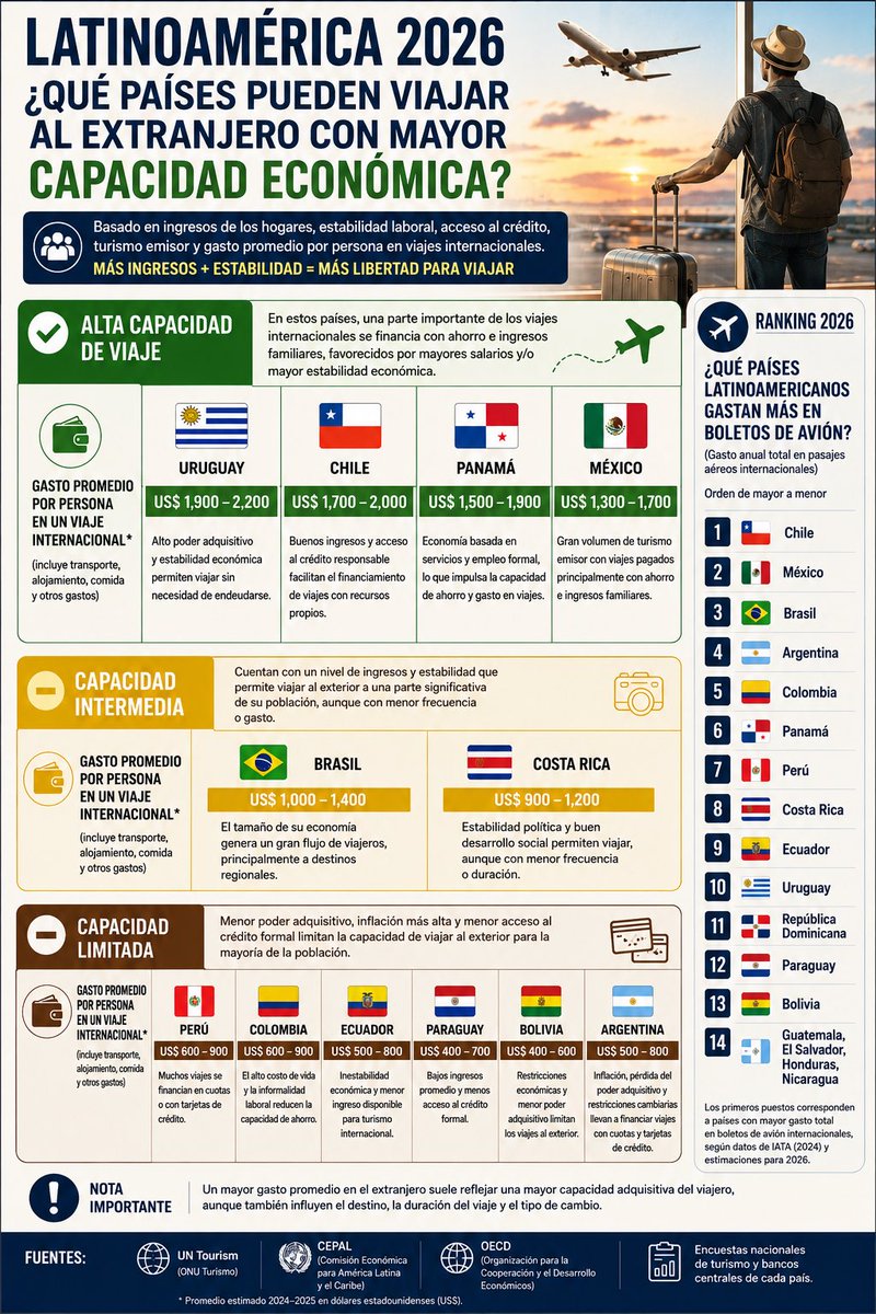Xenakis__'s tweet photo. @imbackr24242 @RobtTito @Costalito33 Eres colombiano el país en datos verificados que menos sale de viaje. 
Hablas de que no ves mexicanos cuando te firmo que nunca has salido de tu mierdero país CONGOlombia😂

Toma asqueroso gota a gota. Edúcate https://t.co/dcCQl2CHJ6