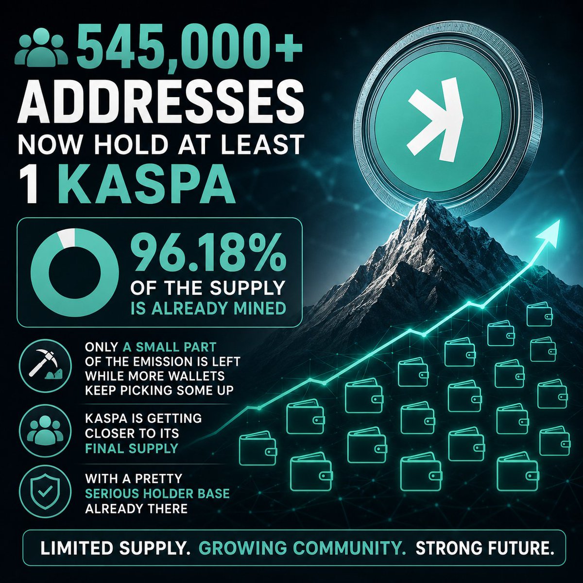 pepekaspa's tweet photo. 🚀 545,000+ wallets now hold at least 1 $KAS.

📈 96.18% of Kaspa's total supply has already been mined.

That means only a small fraction of the emission remains, while the number of holders continues to grow.

As new wallets keep accumulating and the remaining supply shrinks, the distribution phase is becoming increasingly mature.

The supply curve is nearing its end, but the holder base is stronger than ever.

The question is no longer if Kaspa reaches full supply...
It's who will still be holding when it does.
#Kaspa #KAS