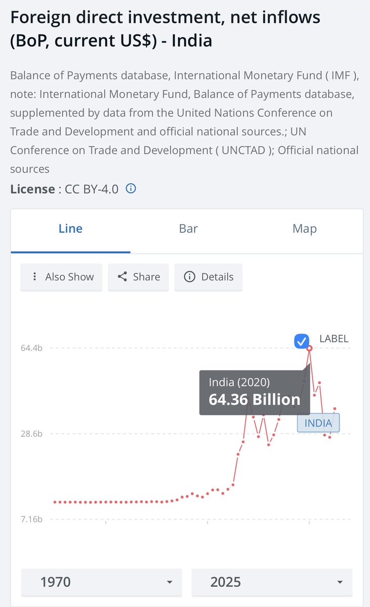 kaushikcbasu's tweet photo. The decline in FDI into India over the last 5 years is the steepest in decades. This should not happen with capital from advanced economies looking for emerging markets. We have to move away from slogans to intelligent policy design. https://t.co/4xKHqQJOgd