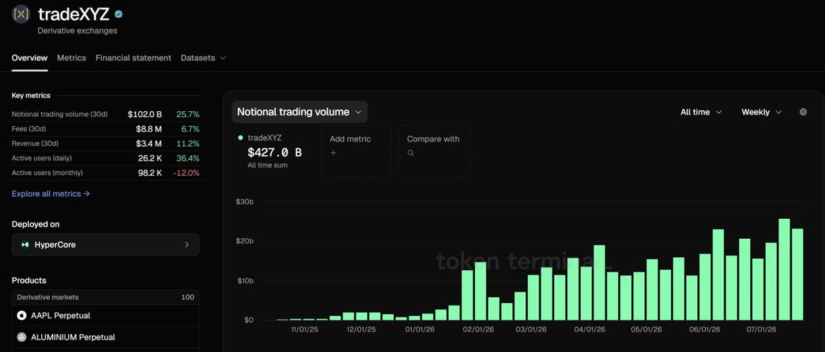realSaayu's tweet photo. according to @tokenterminal 

tradeXYZ is now doing over $100B in 30d notional volume across 100 derivative markets https://t.co/yOmnosvs7u